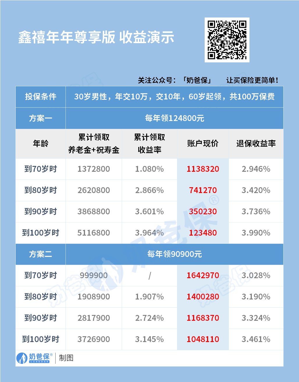 鑫禧年年尊享版收益演示