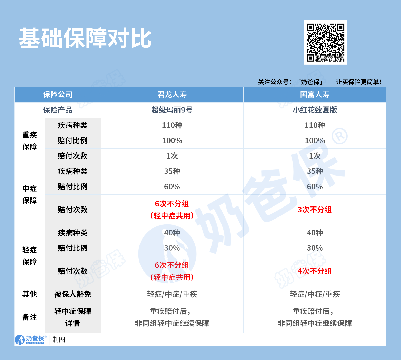 基础保障对比