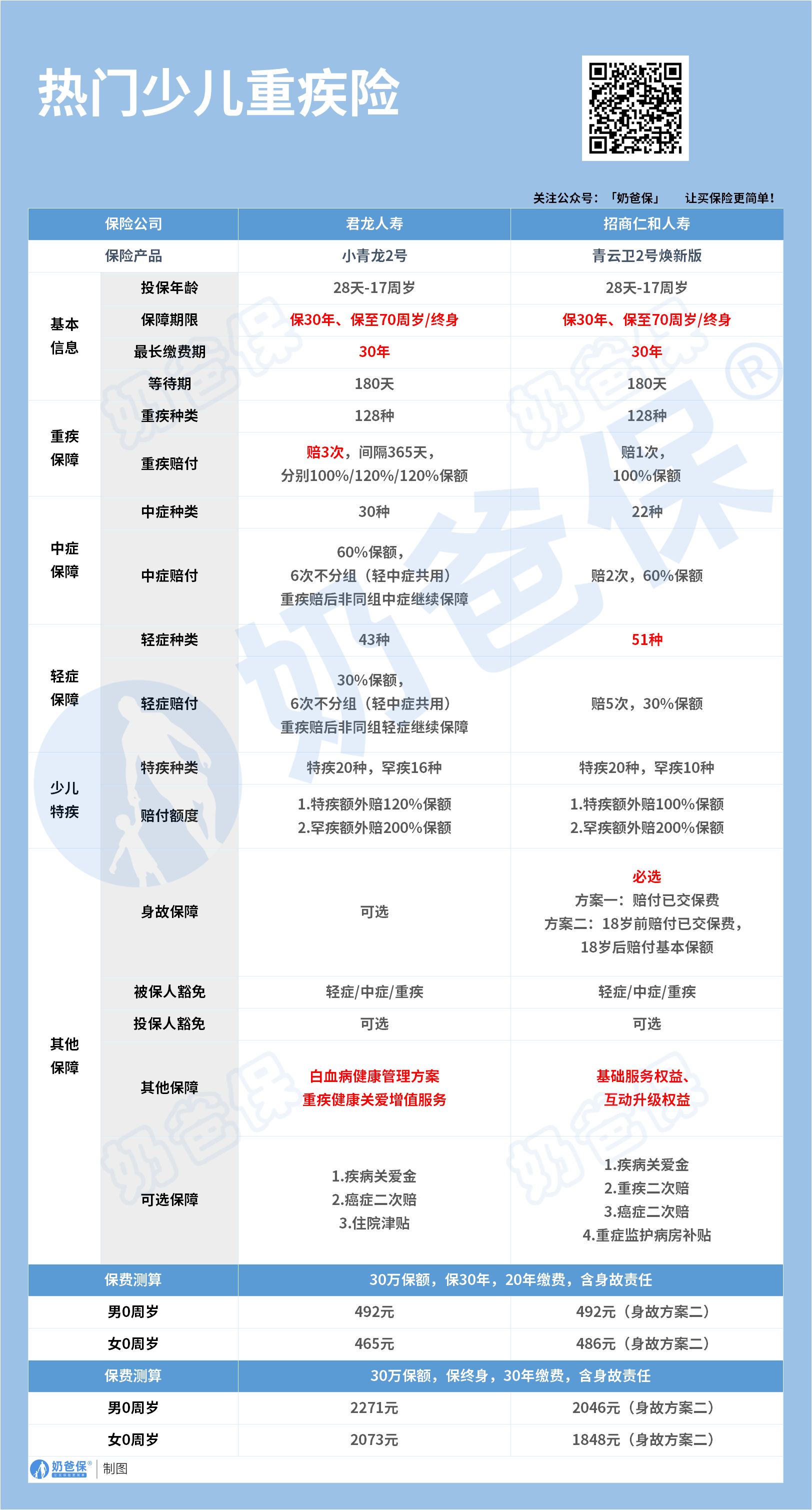 小青龙2号对比青云卫2号