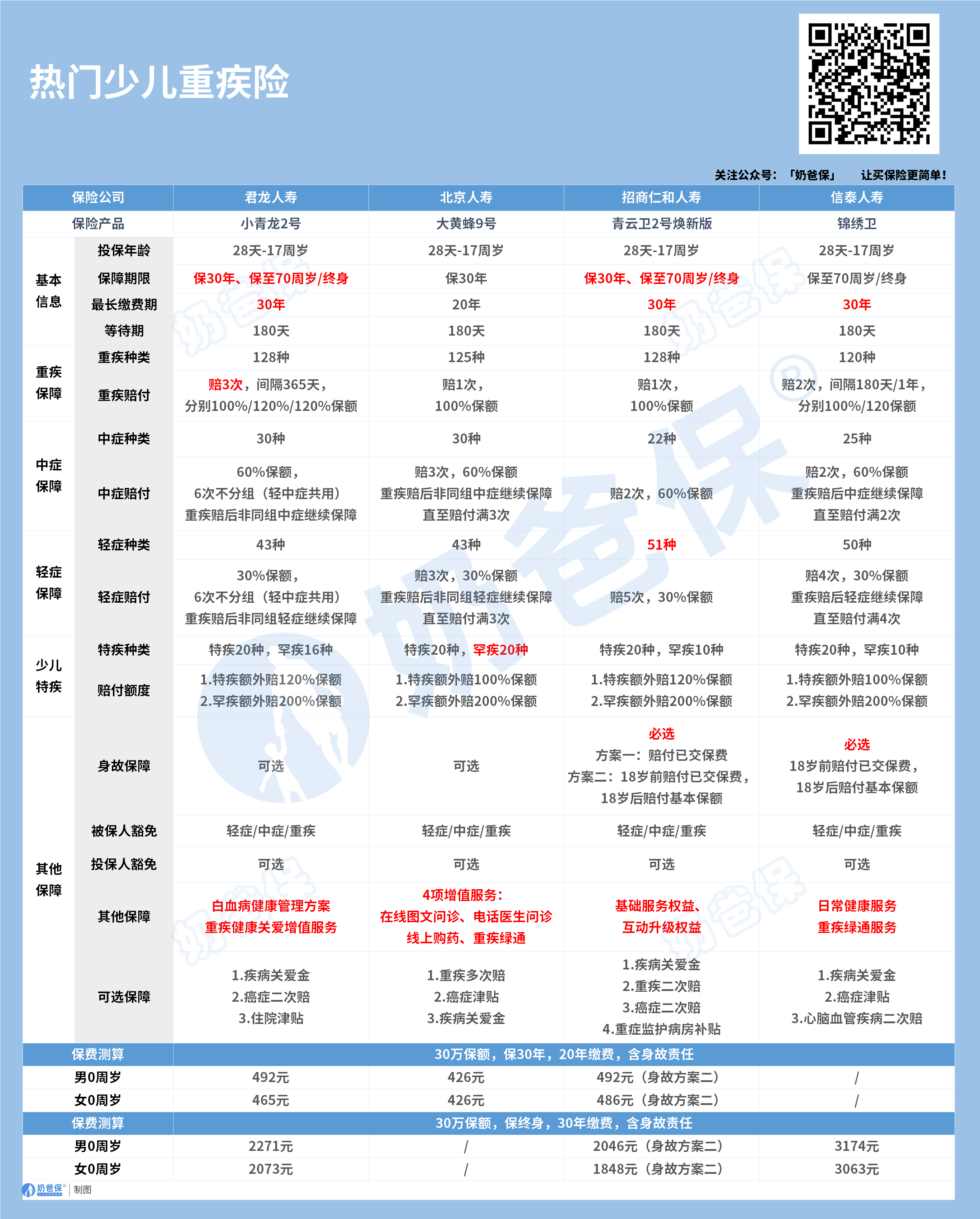 热门少儿重疾险