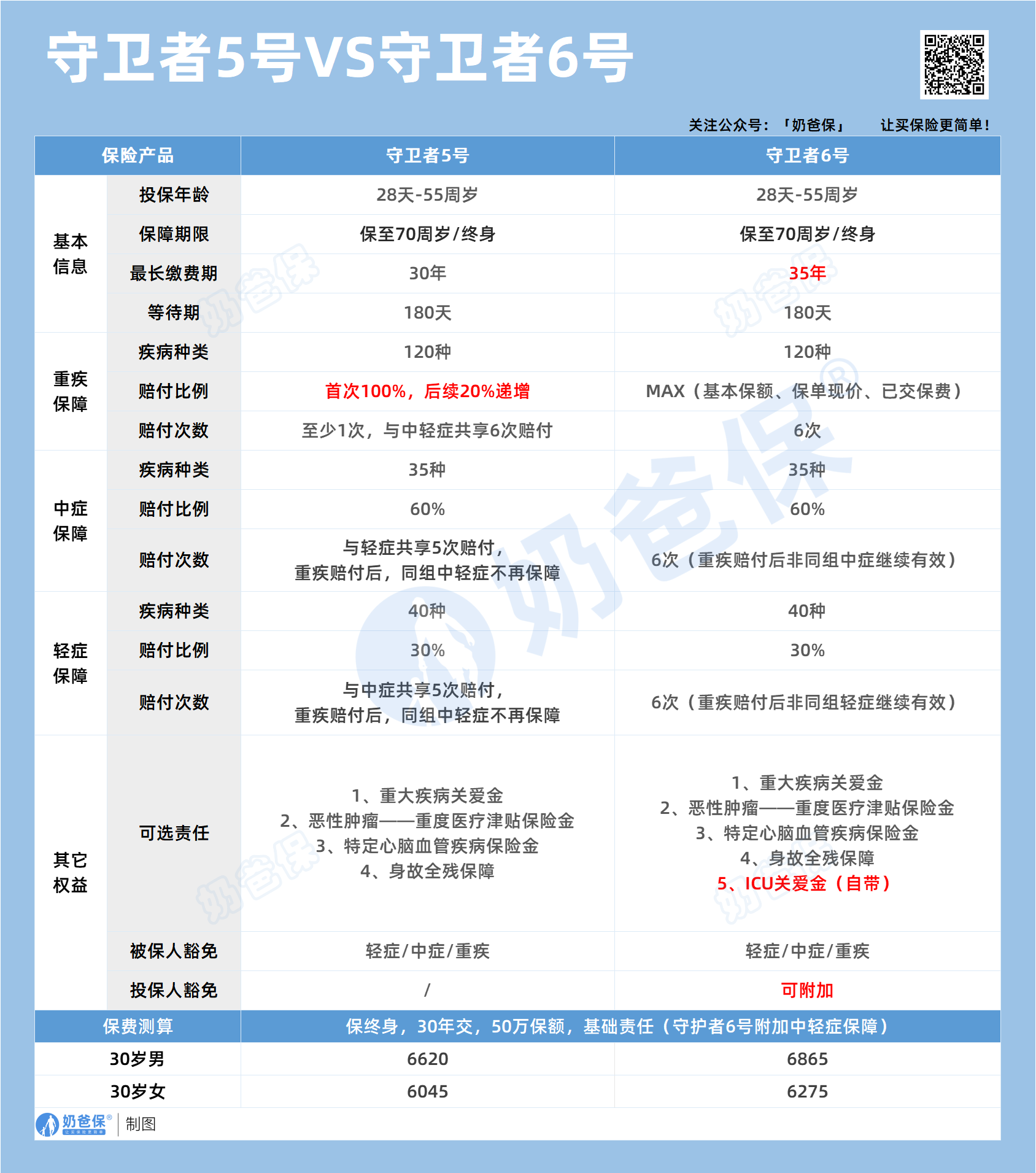 守卫者5号VS守卫者6号