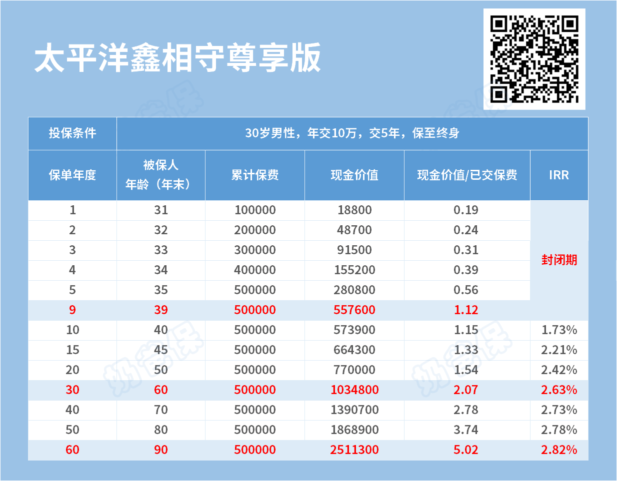 太平洋鑫相守尊享版