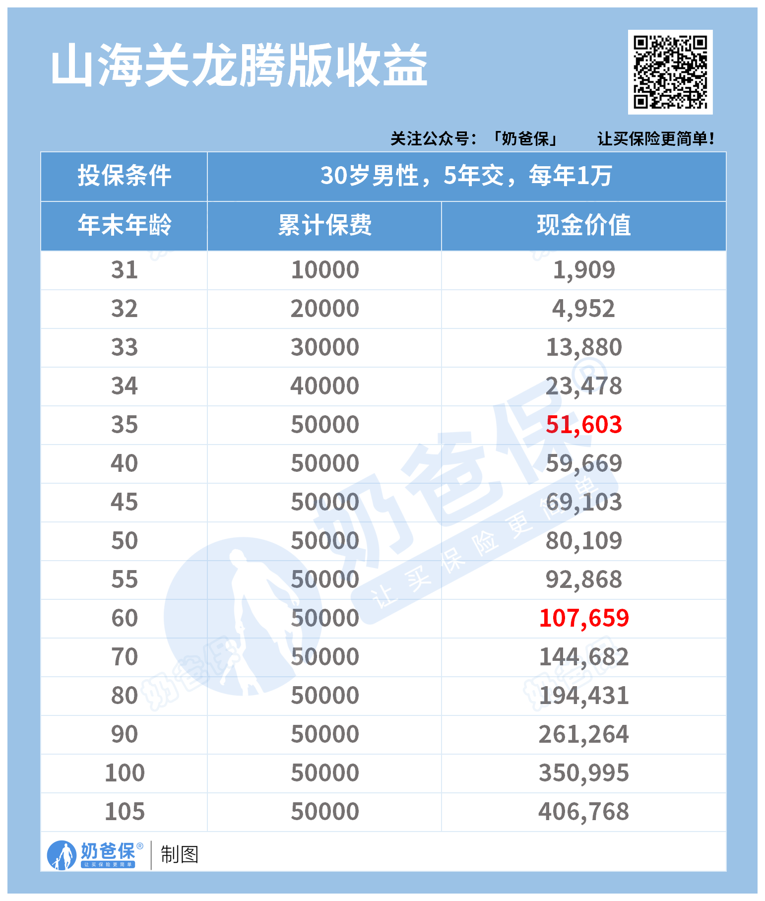 山海关龙腾版终身寿险