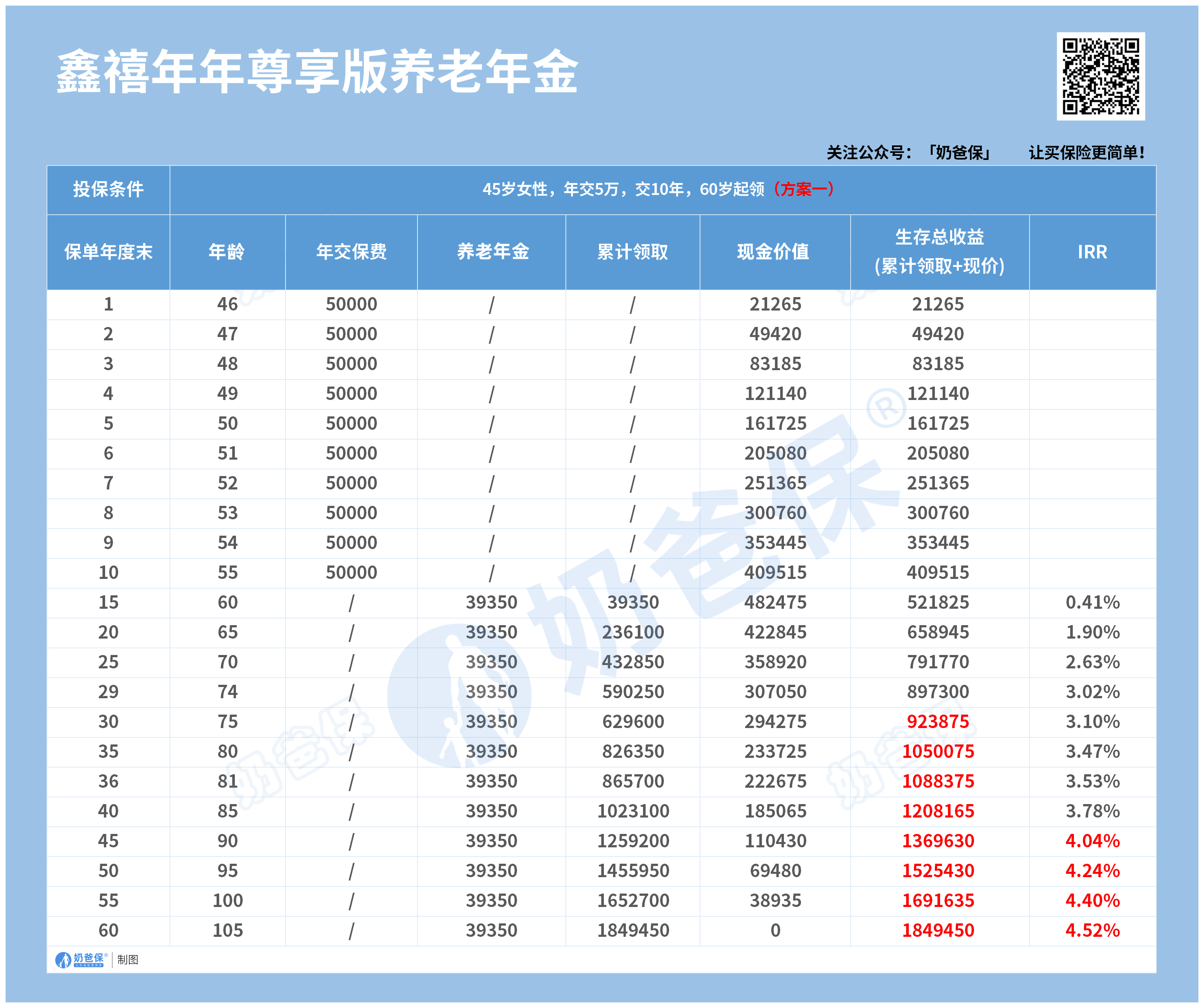 鑫禧年年尊享版养老年金收益 鑫禧年年尊享版养老年金收益