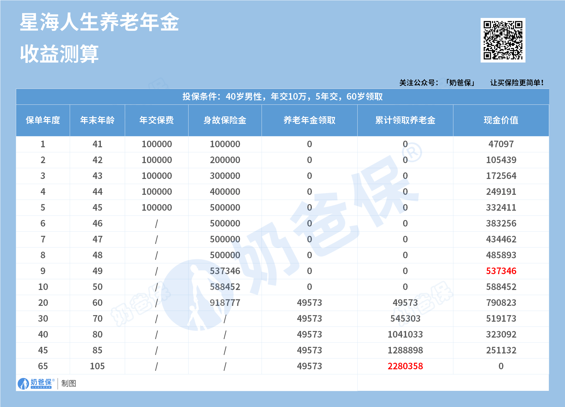 复星保德信星海人生养老年金保险收益