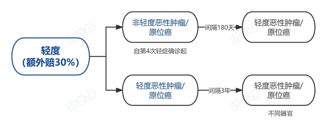 小红花致夏版轻度癌症保障