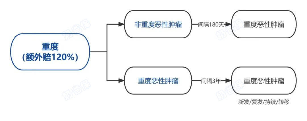 小红花致夏版重度癌症保障