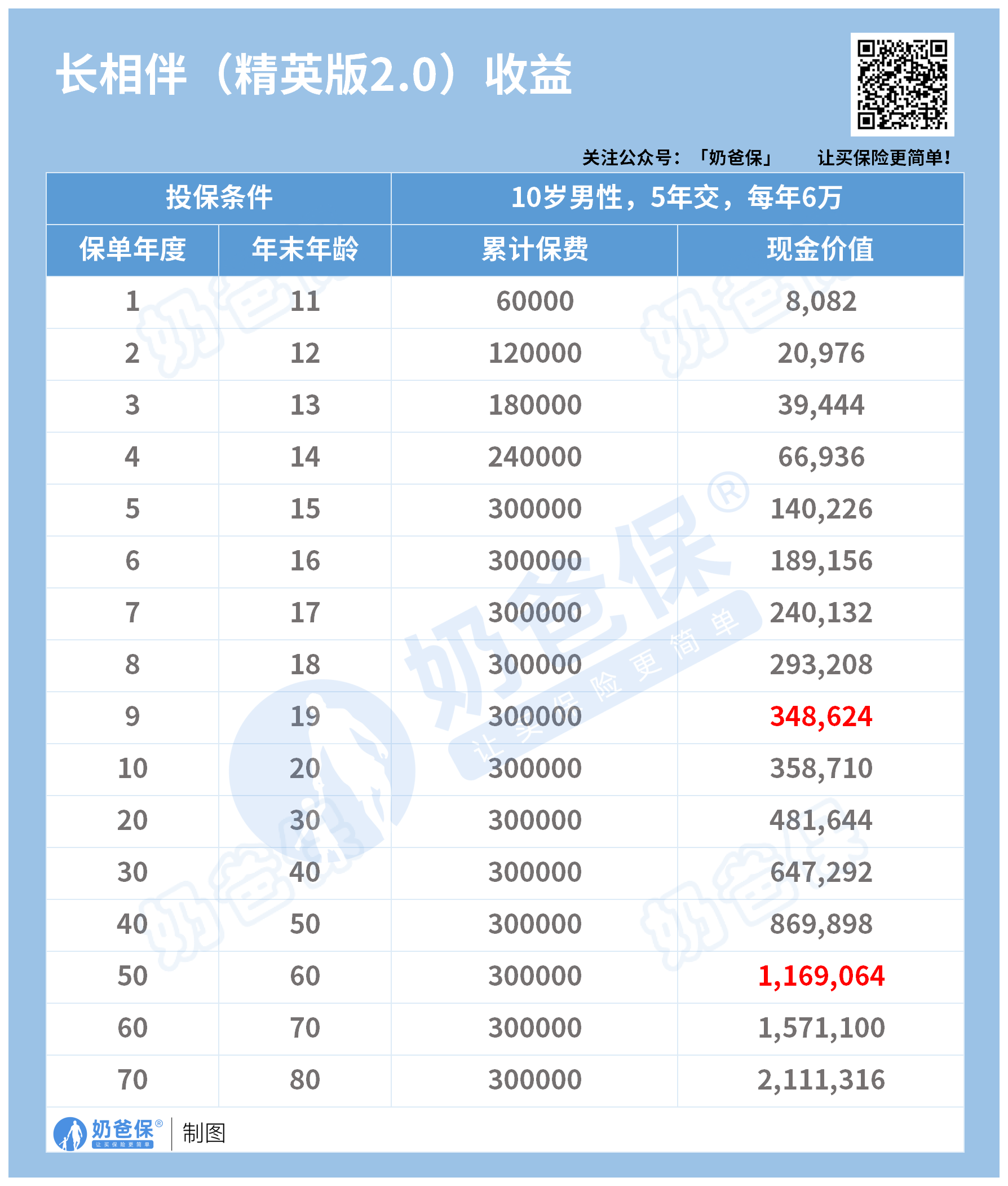 长相伴(精英版2.0)_现价