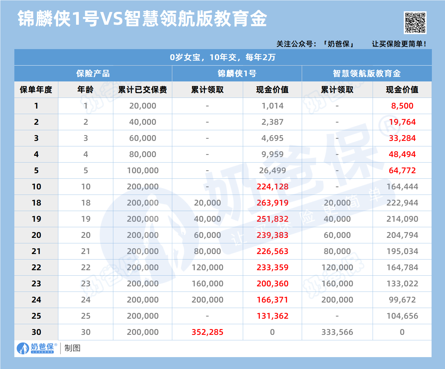 锦麟侠1号VS智慧领航版教育金