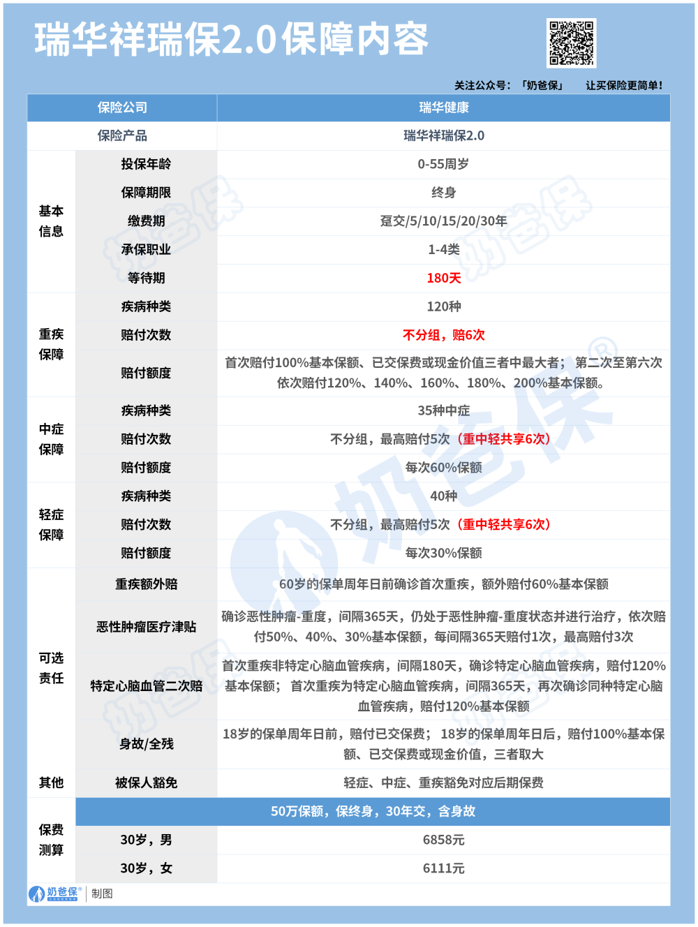 瑞华祥瑞保2.0终身重大疾病保险基本信息