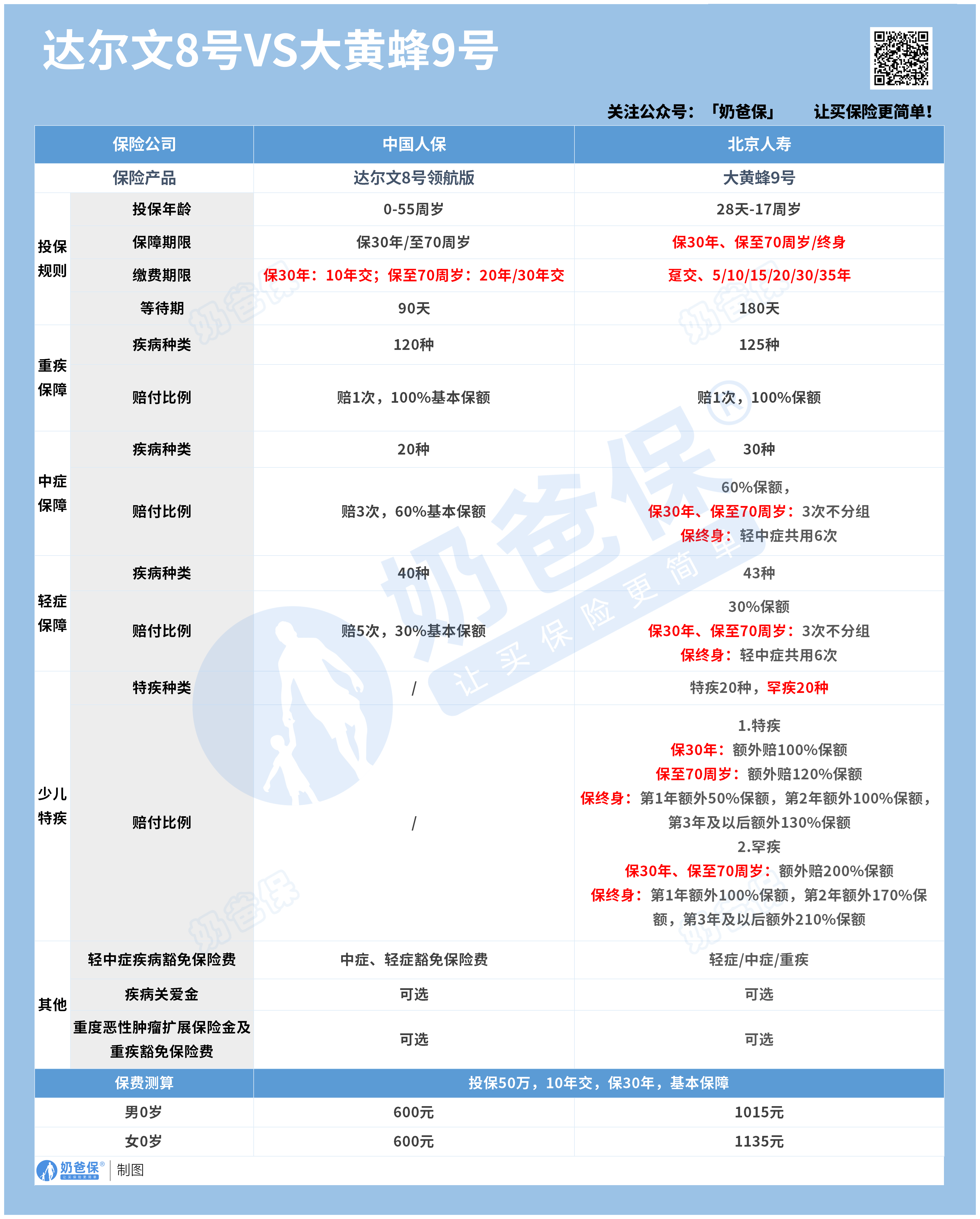 达尔文8号和大黄蜂9号