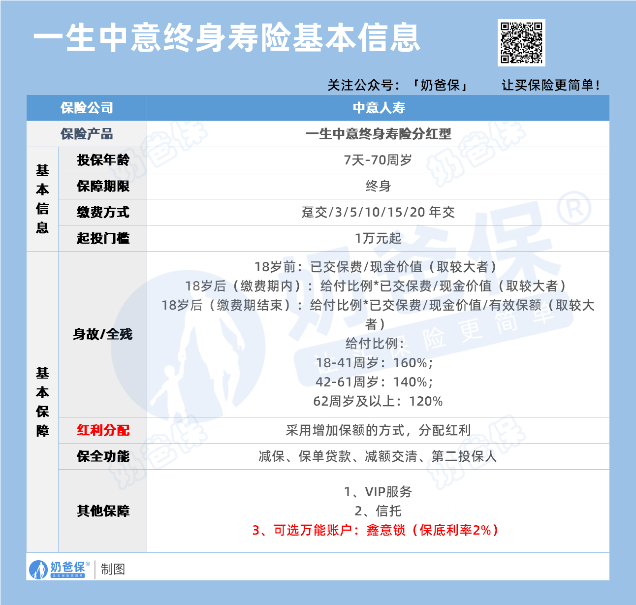 一生中意终身寿险（分红型）基本信息