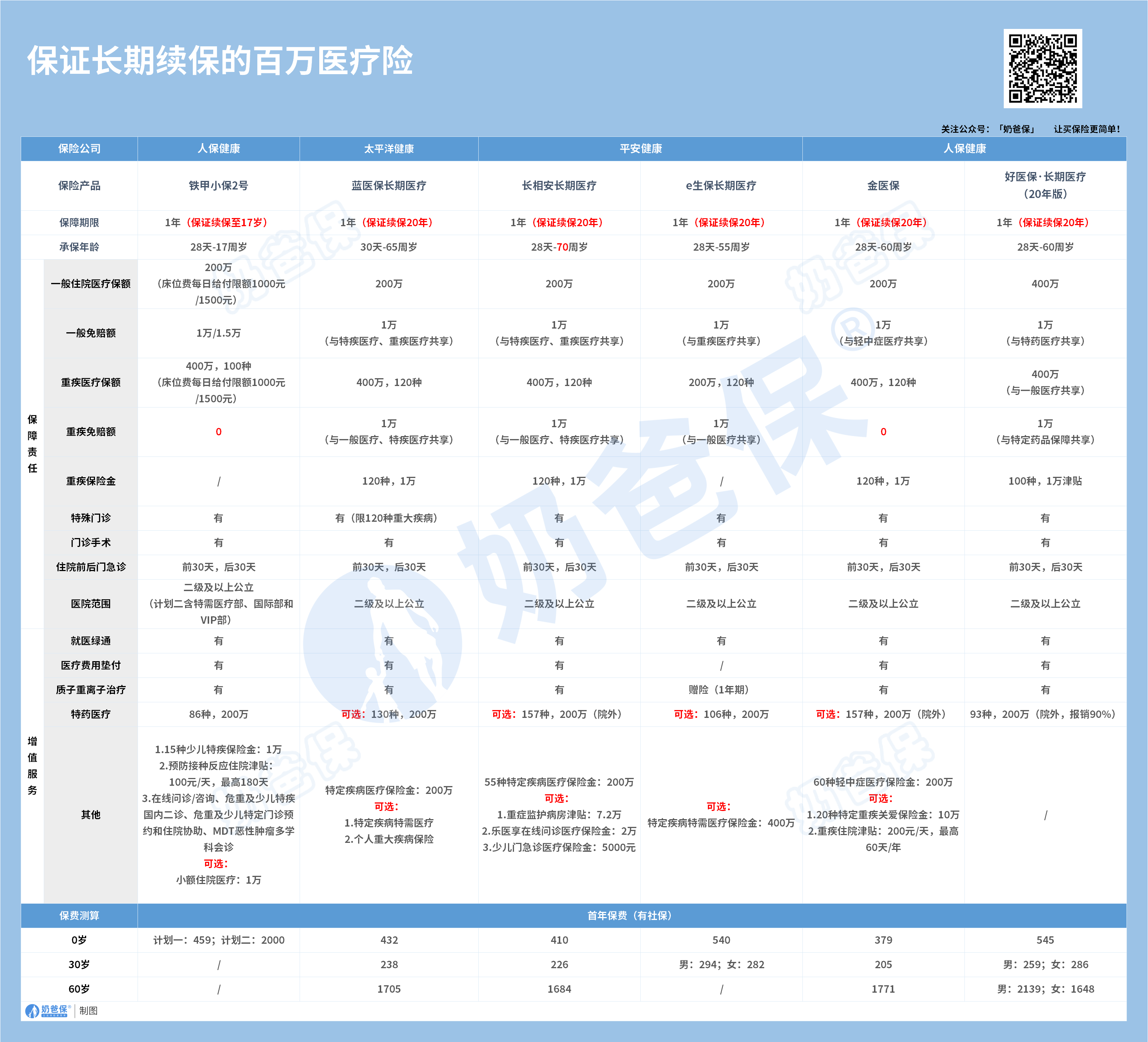 长期续保医疗险