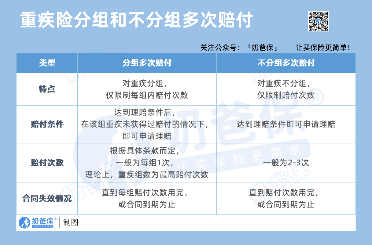 重疾险分组和不分组多次赔付