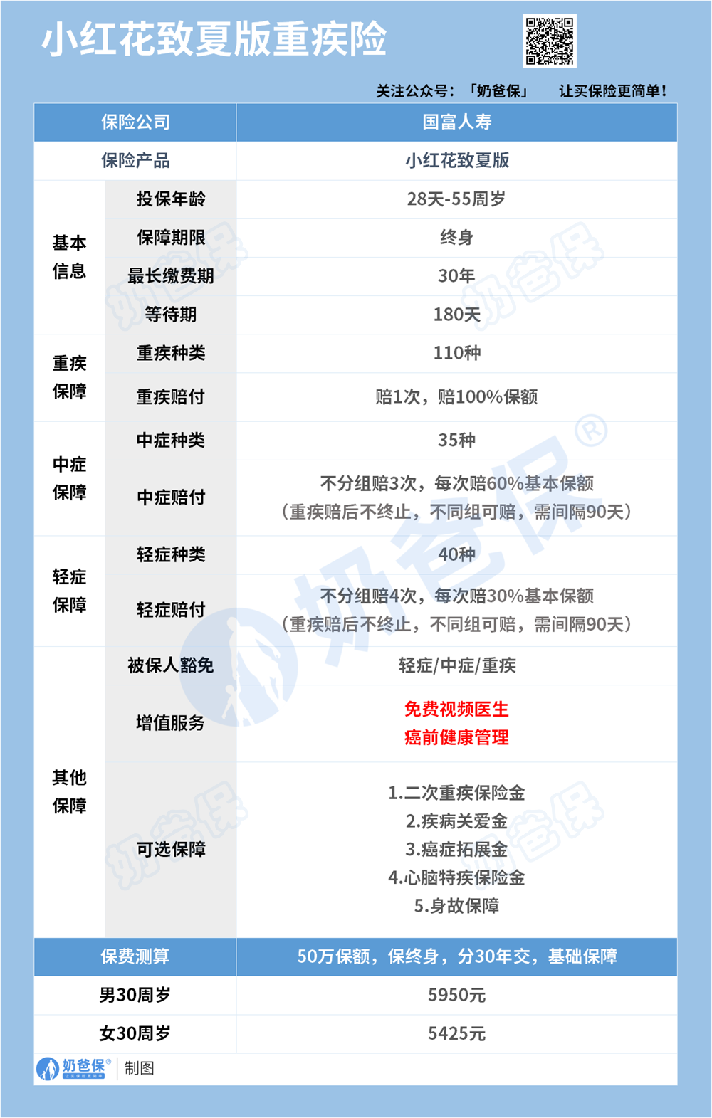 小红花致夏版重大疾病保险保障内容