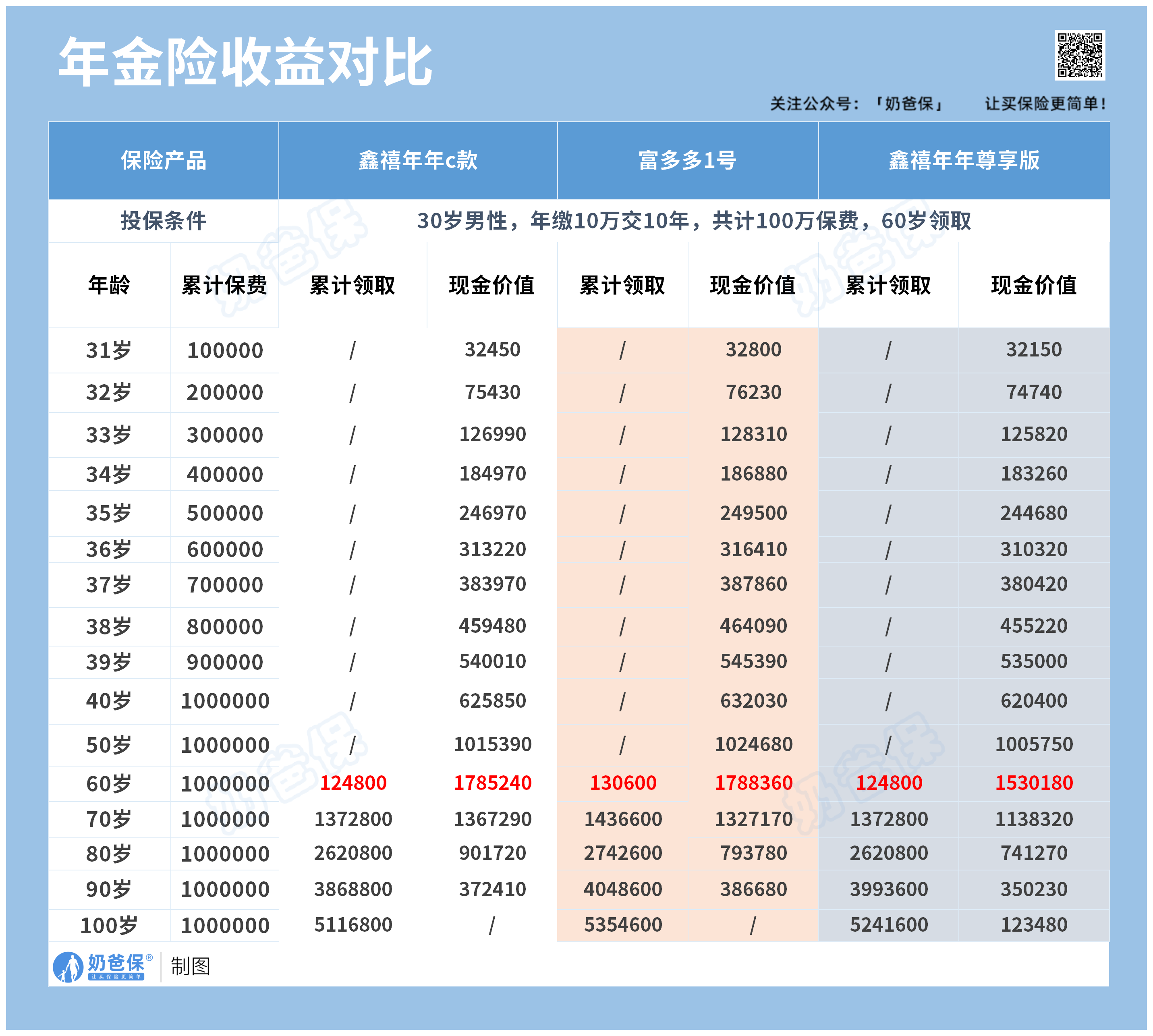 富德生命人寿三款年金险收益对比