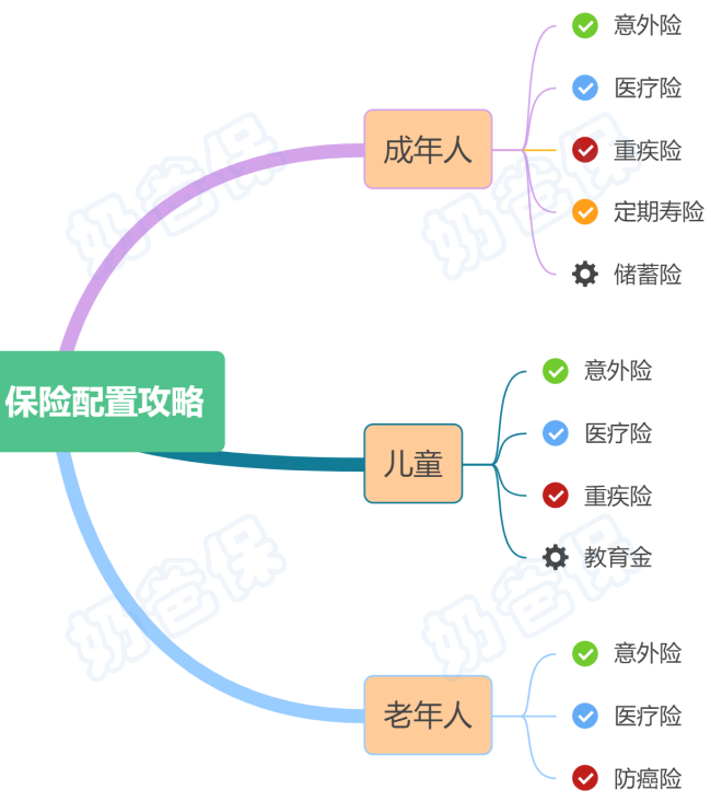 不同人群保险配置攻略