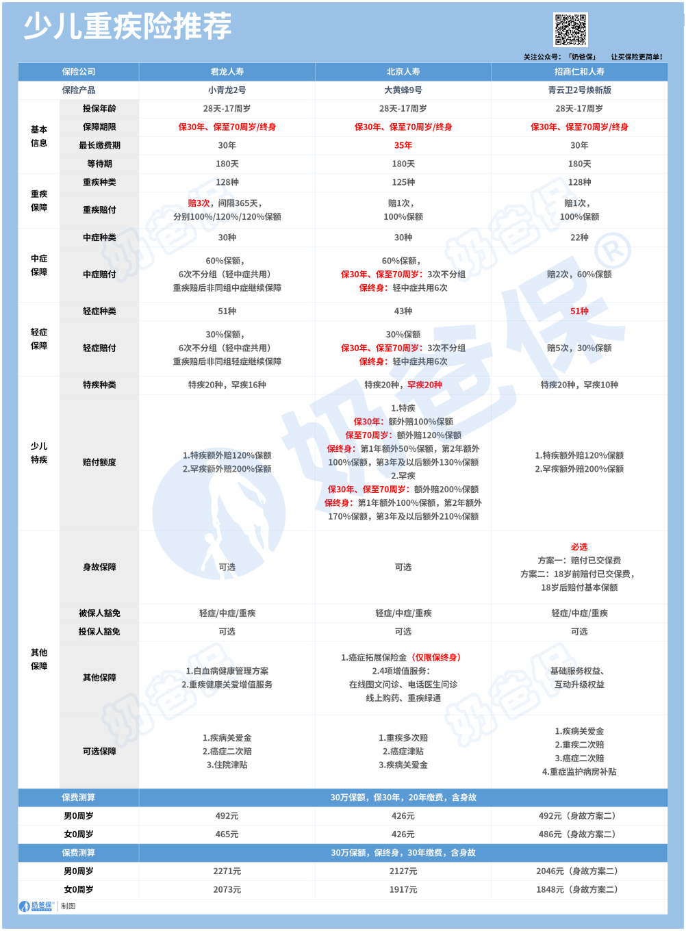 少儿重疾险推荐 少儿重疾险推荐