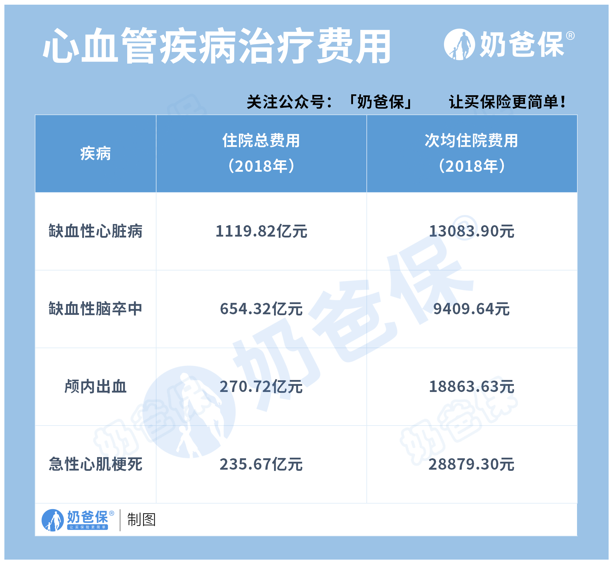 2018年心血管疾病的医疗费用