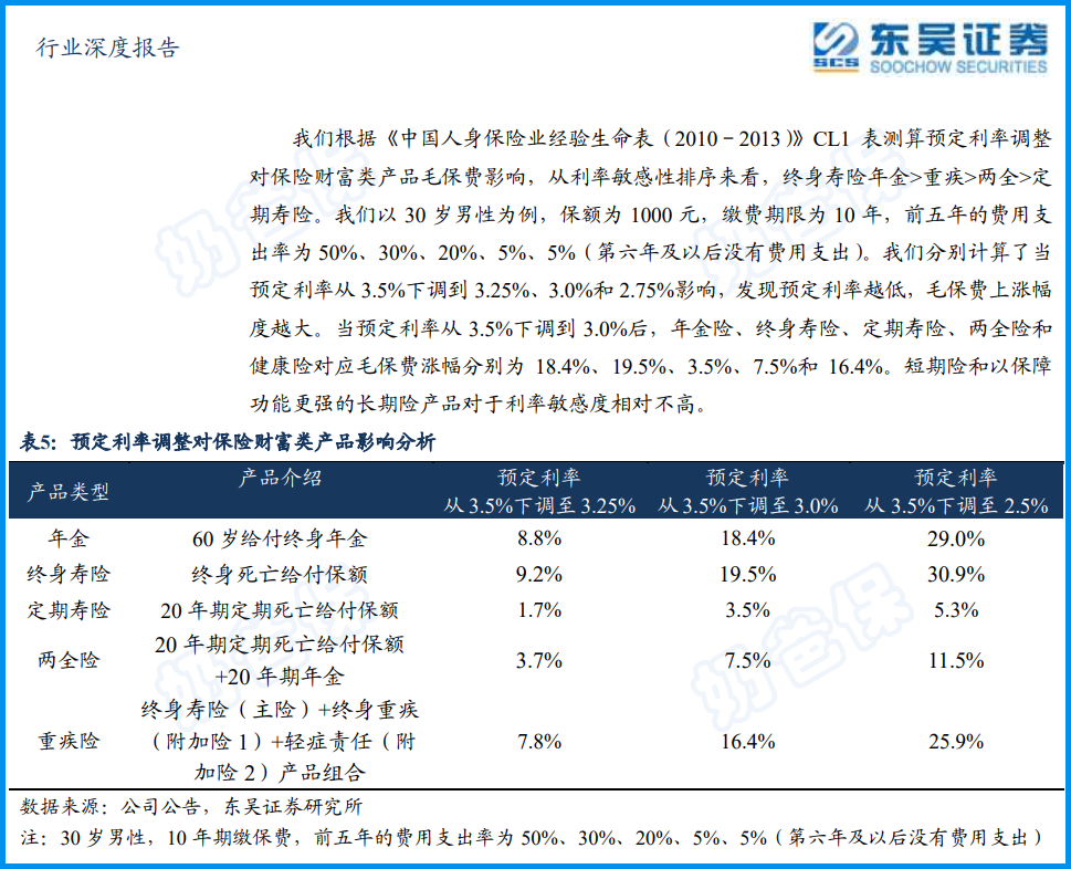 预定利率3%的保险