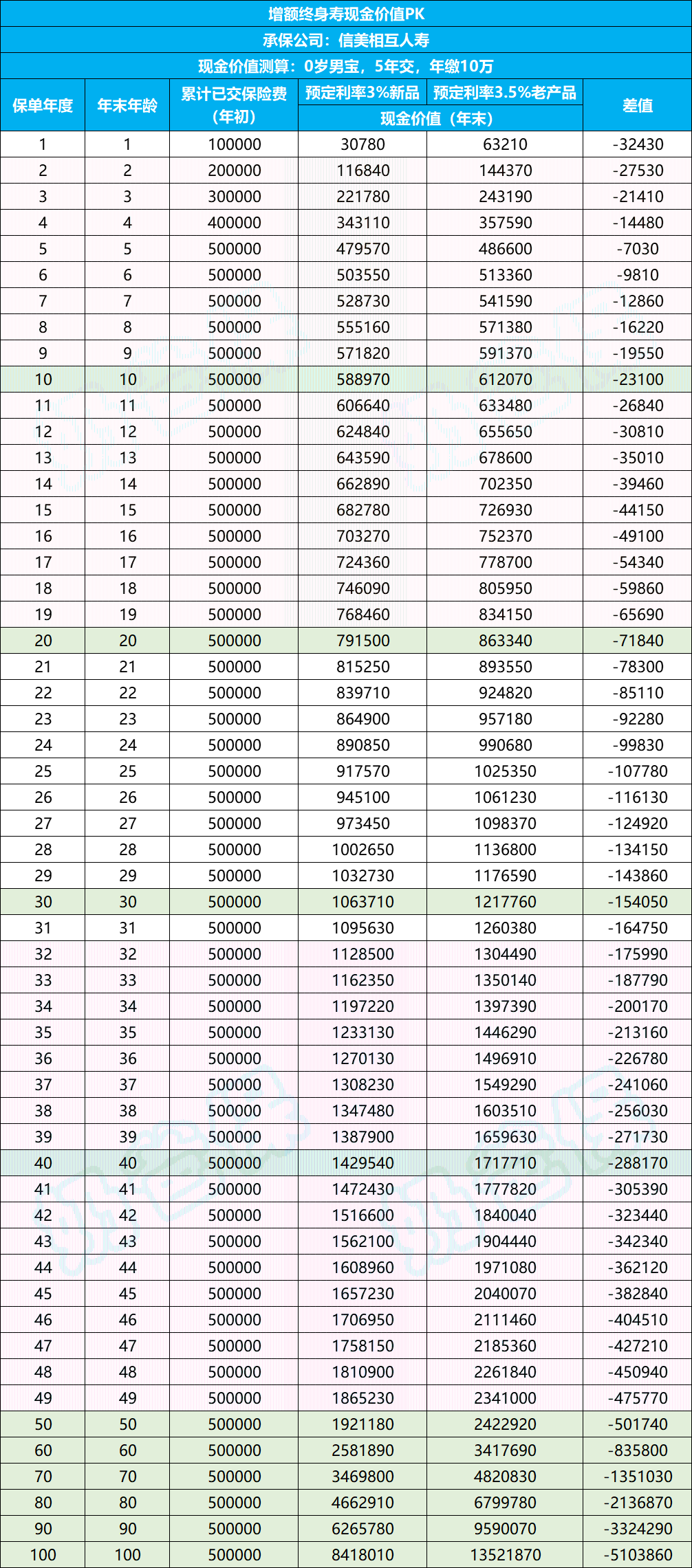 传家有道(尊享版)现金价值对比