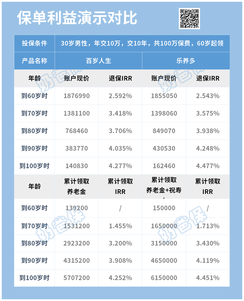 百岁人生福享版和乐养多典藏版收益演示