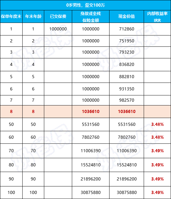 增多多3号泰山版现金价值