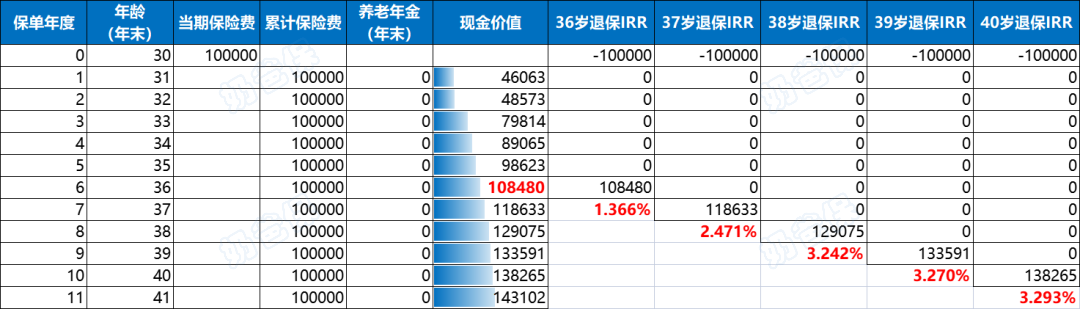 信泰如意鑫享现金价值