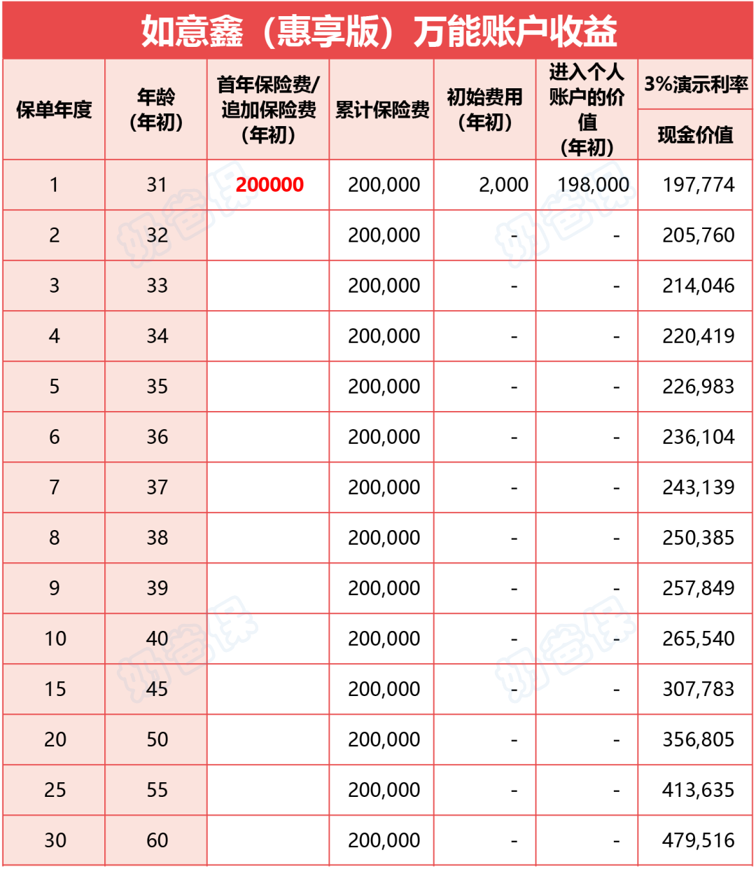 如意鑫（惠享版）万能账户收益