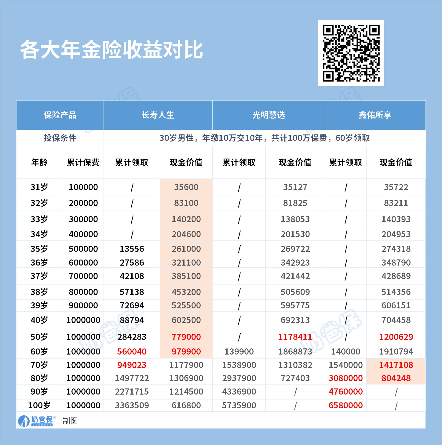 热门年金险收益对比