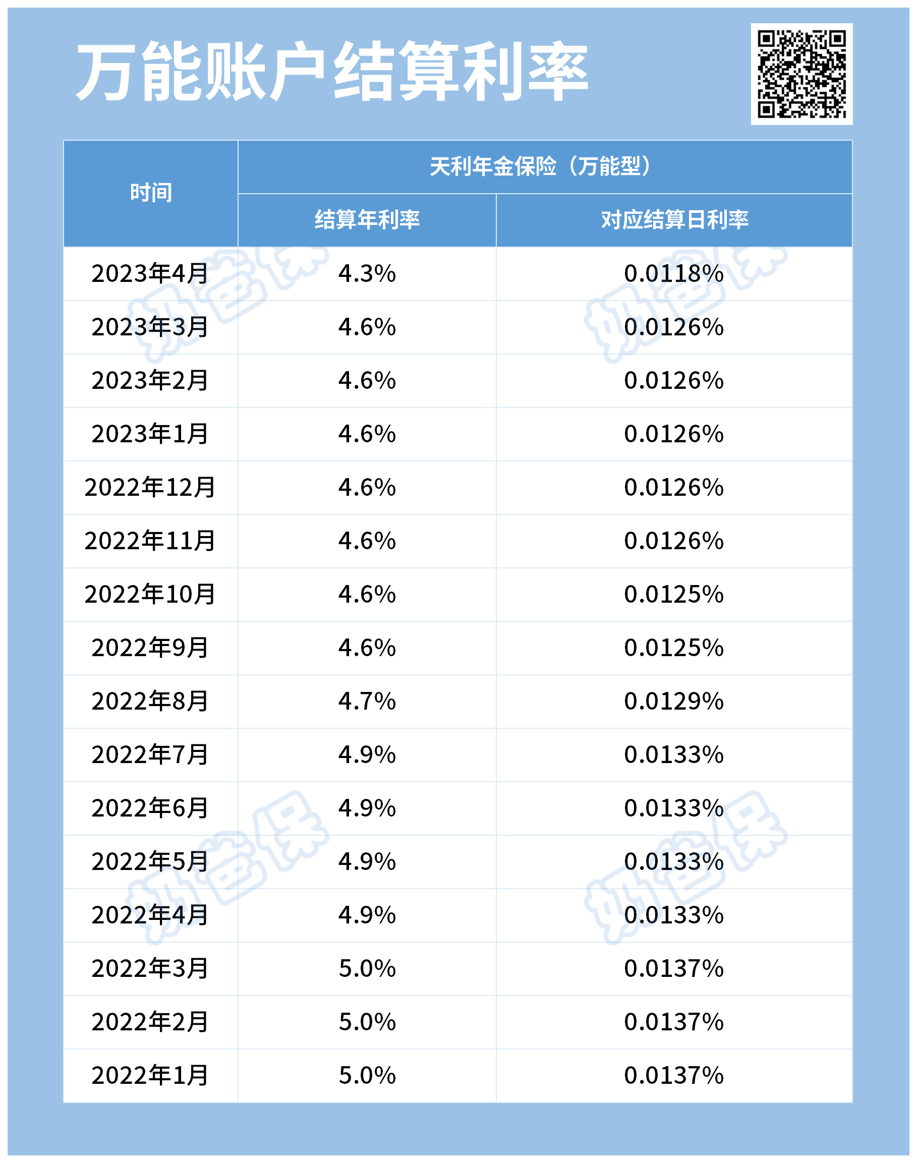 万能账户结算利率