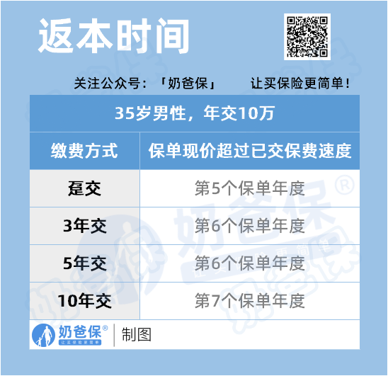 信泰如意永享养老年金返本时间