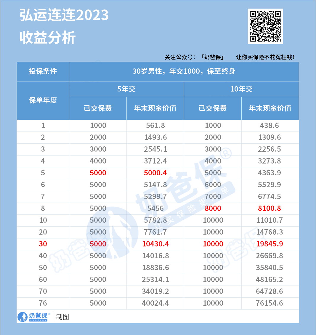 弘运连连2023现金价值