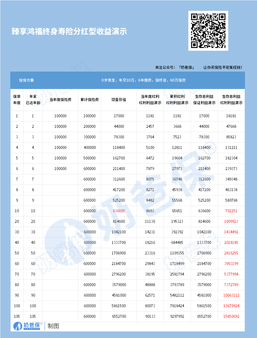 臻享鸿福增额终身寿险分红型收益