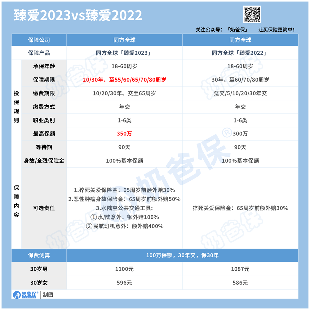 同方全球臻爱2023基本信息表