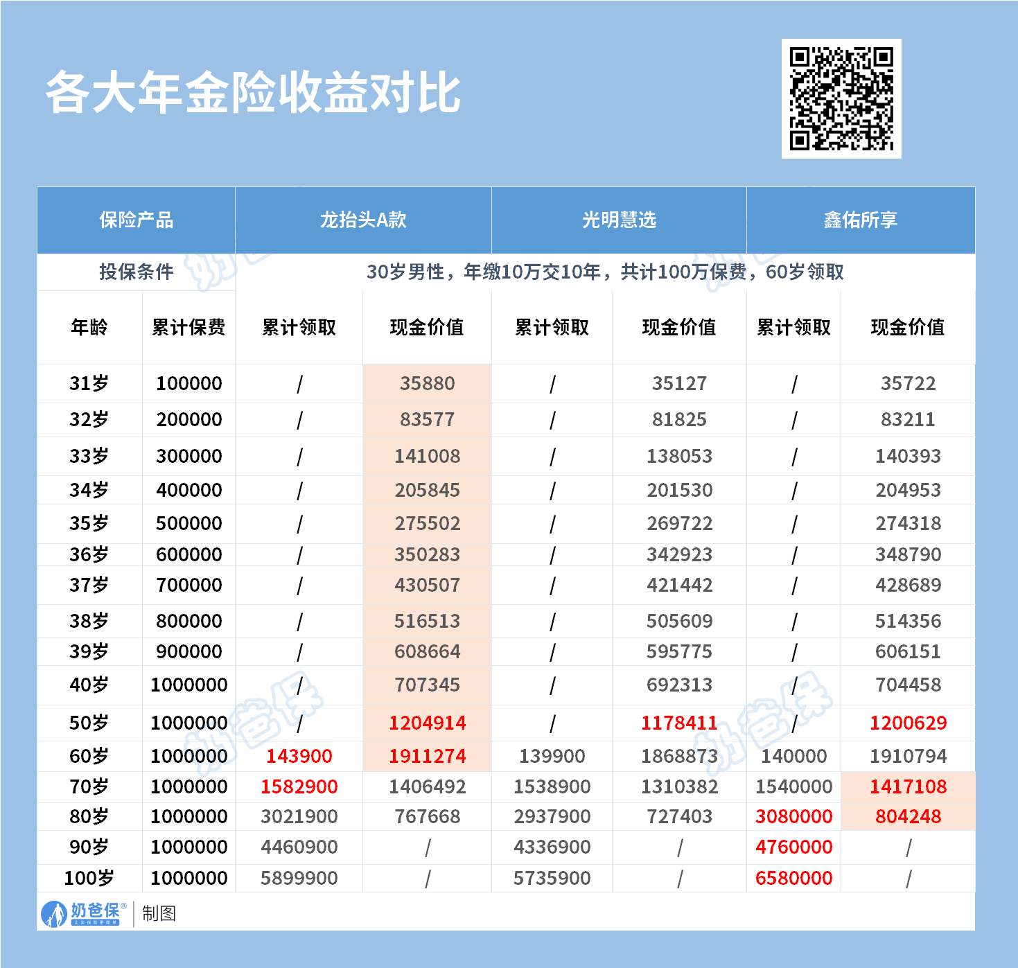 年金险收益