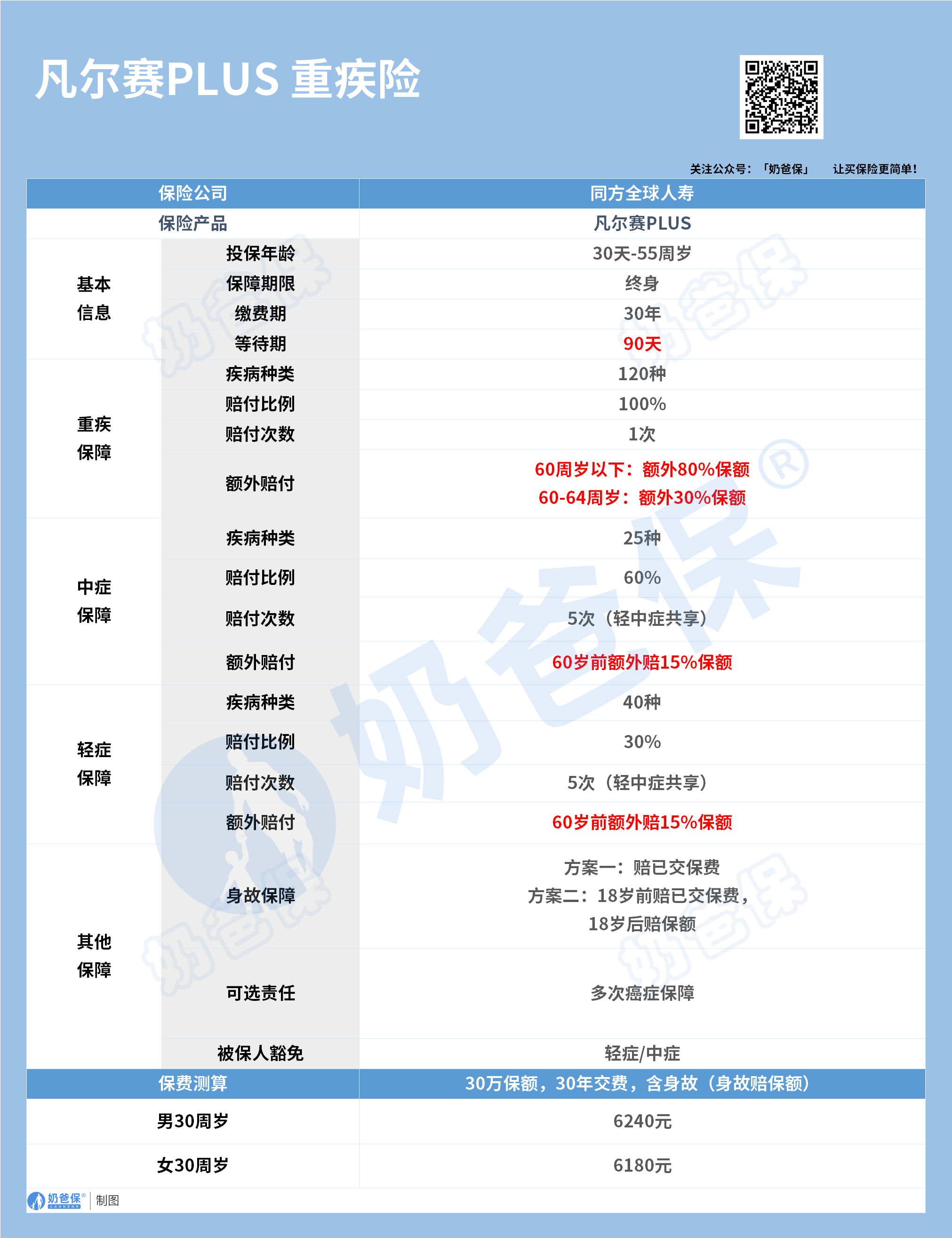 凡尔赛plus重疾险