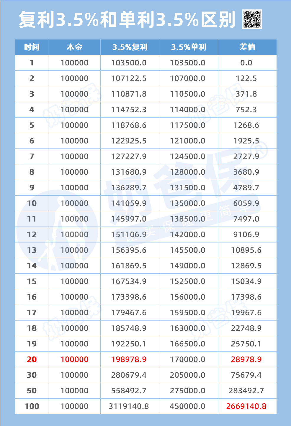 10万3.5%复利20年后能取多少钱？复利3.5%的保险哪家好？ - 奶爸保