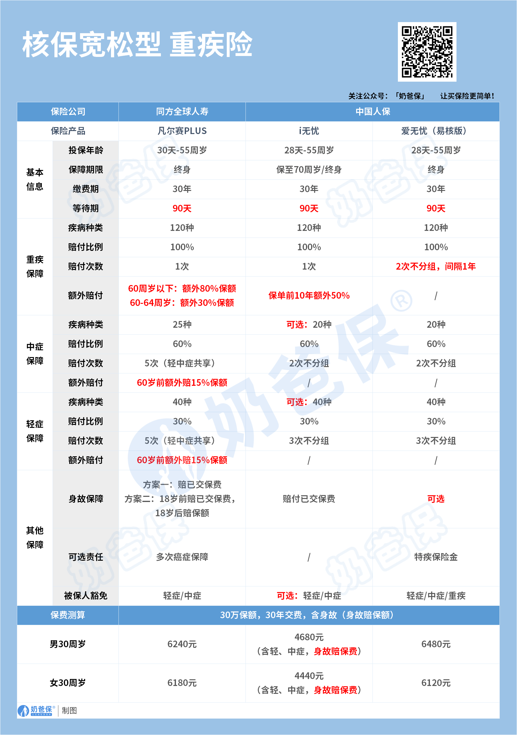 核保宽松重疾险