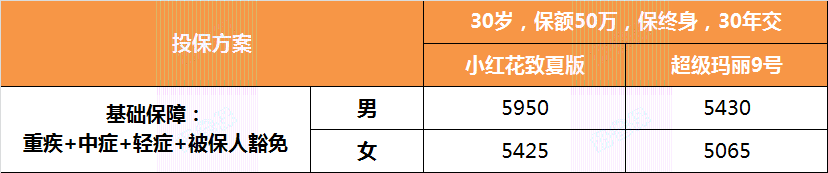 重疾险保费