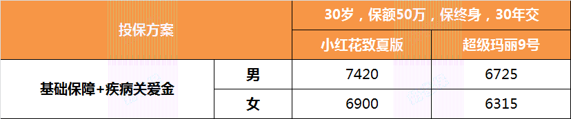 重疾险保费