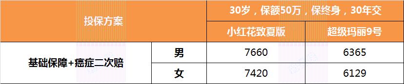 重疾险保费