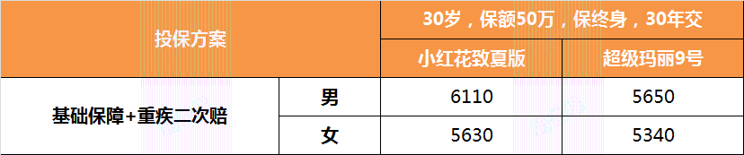 重疾险保费