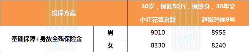 重疾险保费