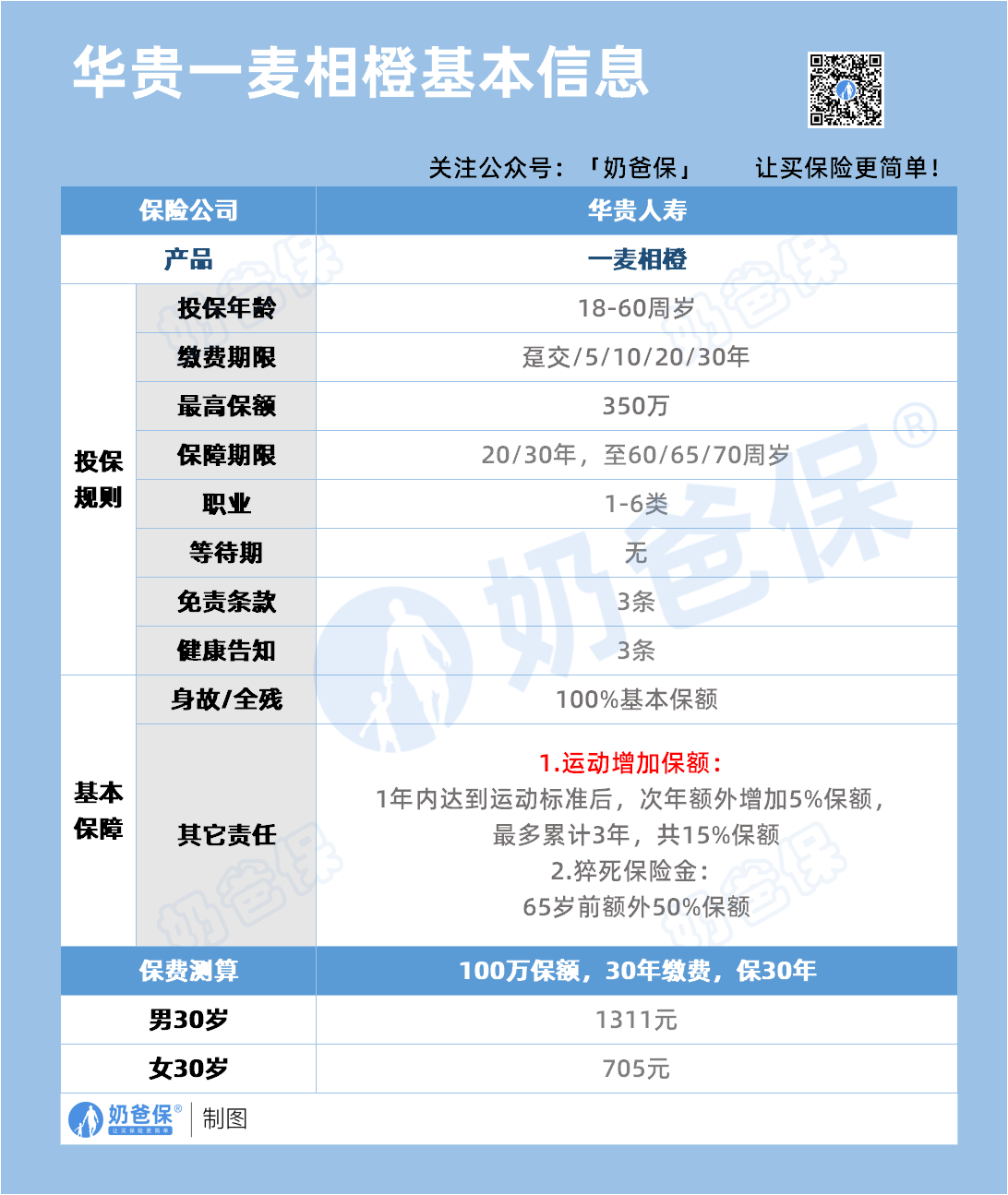 华贵一麦相橙定期寿险