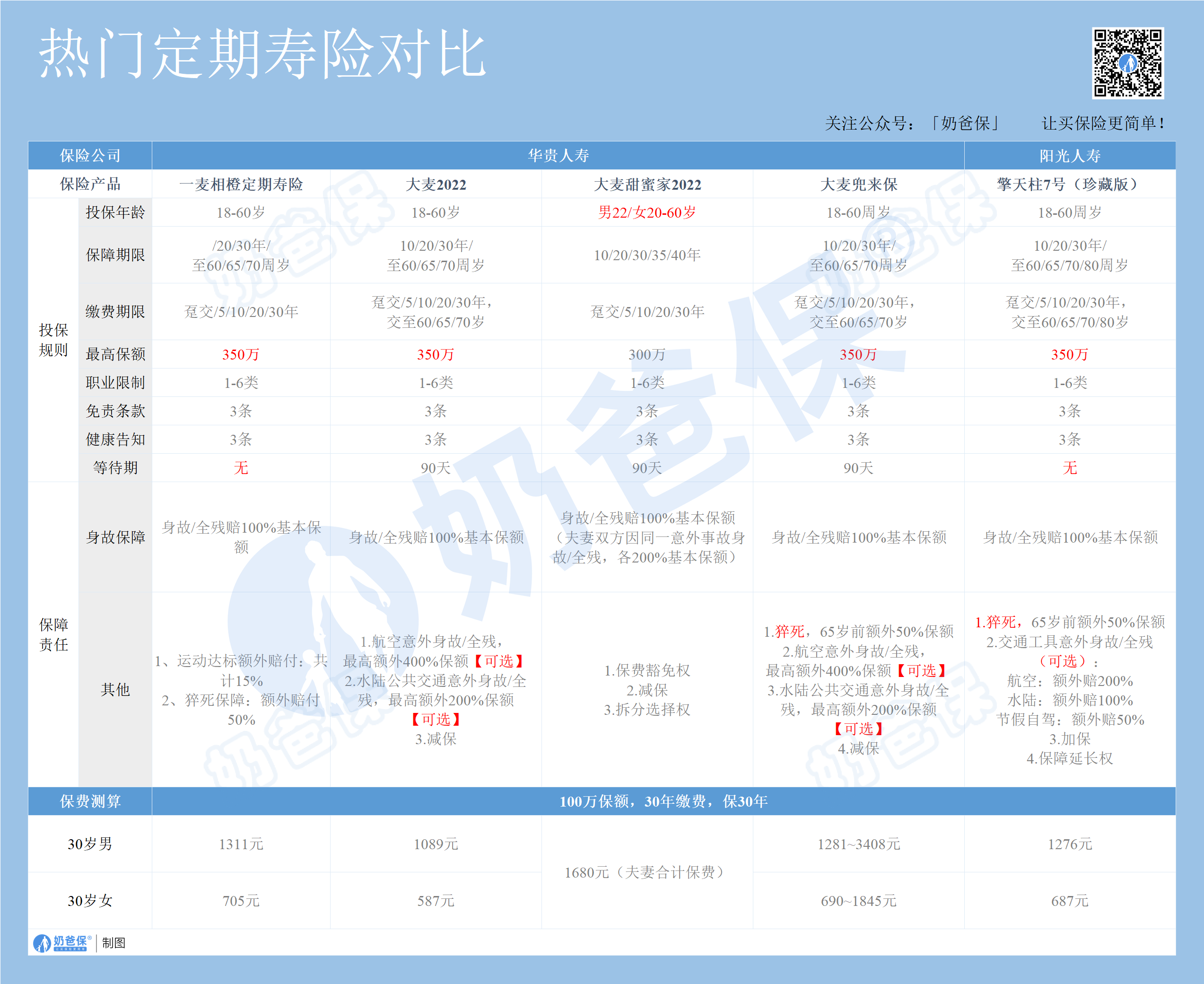 热门定寿对比