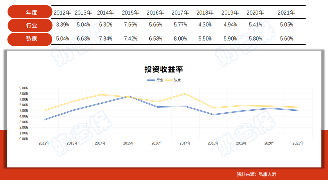 弘康人寿投资收益率