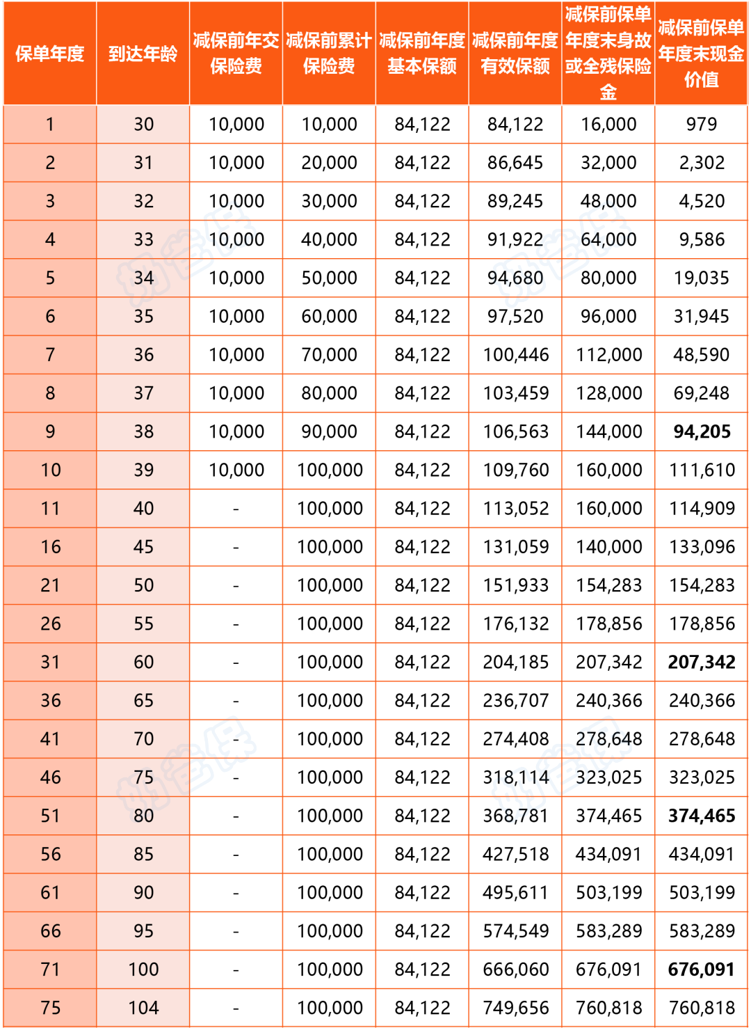 金盈卫2号终身寿险现金价值