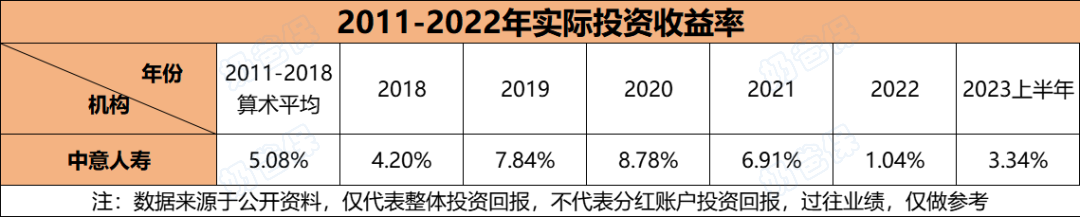 保险公司投资率