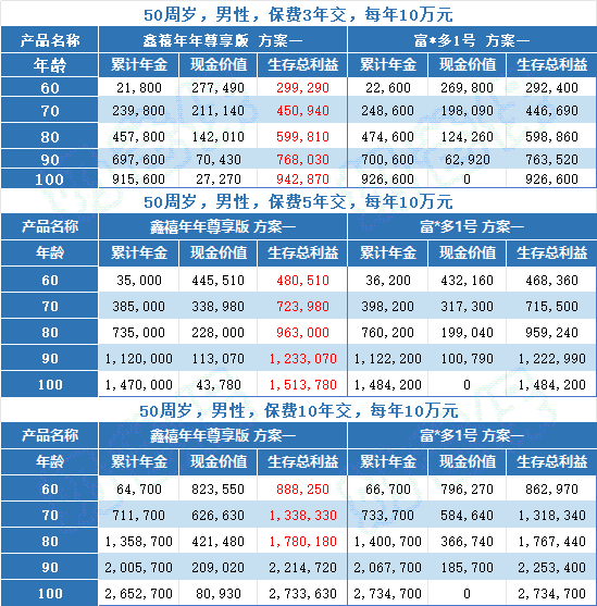 鑫禧年年尊享版和富多多1号